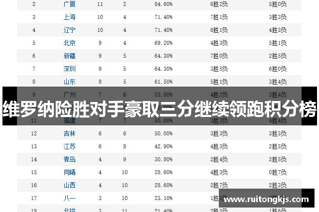 维罗纳险胜对手豪取三分继续领跑积分榜