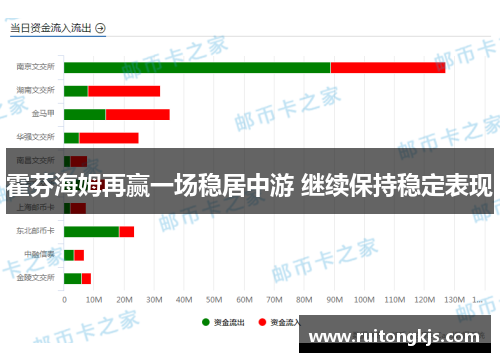 霍芬海姆再赢一场稳居中游 继续保持稳定表现